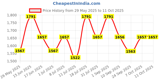 myntra.com Rekha Maniyar Mandarin Collar Tunic & Palazzos Co-OrdsSet rekha maniyar Price History Graph from 29 May 2025 to 11 Oct 2025