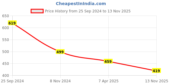myntra.com Rekha Maniyar Notch Neck Gotta Patti Ethnic Motifs Printed Regular Crepe Kurta rekha maniyar Price History Graph from 25 Sep 2024 to 13 Nov 2025