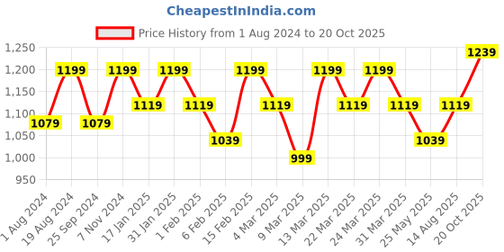 myntra.com Rekha Maniyar Paisley Printed Pure Silk Saree rekha maniyar Price History Graph from 1 Aug 2024 to 20 Oct 2025