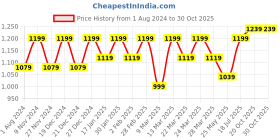 myntra.com Rekha Maniyar Paisley Printed Zari Pure Silk Saree rekha maniyar Price History Graph from 1 Aug 2024 to 29 Oct 2025