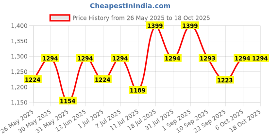 myntra.com Rekha Maniyar Printed Co-Ords Set rekha maniyar Price History Graph from 26 May 2025 to 17 Oct 2025