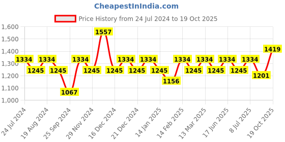 myntra.com Rekha Maniyar Printed Sequinned Saree rekha maniyar Price History Graph from 24 Jul 2024 to 19 Oct 2025
