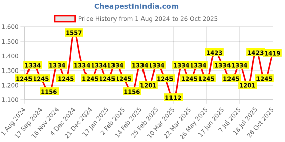 myntra.com Rekha Maniyar Printed Sequinned Saree With Blouse Piece rekha maniyar Price History Graph from 1 Aug 2024 to 26 Oct 2025