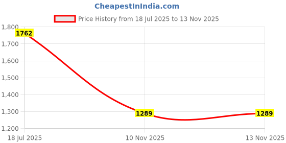 myntra.com Rekha Maniyar Printed Woven Design Zari Saree rekha maniyar Price History Graph from 18 Jul 2025 to 12 Nov 2025