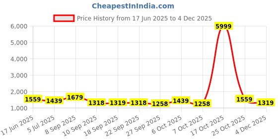 myntra.com Rekha Maniyar Printed Zari Ready to Wear Bandhani Saree rekha maniyar Price History Graph from 17 Jun 2025 to 4 Dec 2025