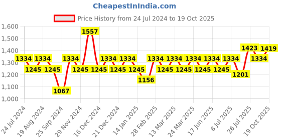 myntra.com Rekha Maniyar Printed Zari Saree With Blouse Piece rekha maniyar Price History Graph from 24 Jul 2024 to 19 Oct 2025