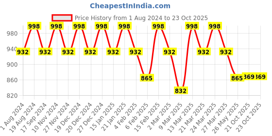 myntra.com Rekha Maniyar Pure Cotton Saree rekha maniyar Price History Graph from 1 Aug 2024 to 21 Oct 2025