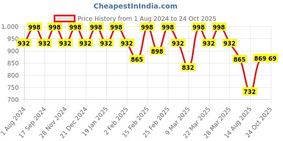 myntra.com Rekha Maniyar Pure Cotton Saree rekha maniyar Price History Graph from 1 Aug 2024 to 22 Oct 2025