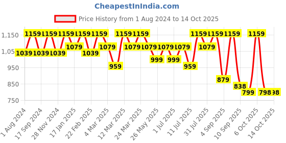 myntra.com Rekha Maniyar Saree With Blouse Piece rekha maniyar Price History Graph from 1 Aug 2024 to 13 Oct 2025