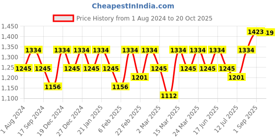 myntra.com Rekha Maniyar Sequinned Embroidered Saree rekha maniyar Price History Graph from 1 Aug 2024 to 20 Oct 2025