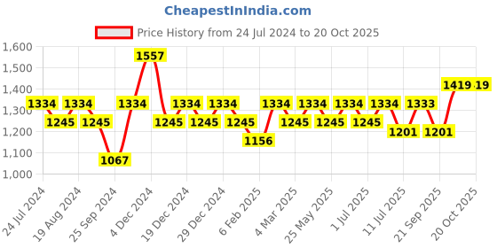 myntra.com Rekha Maniyar Sequinned Printed  Saree rekha maniyar Price History Graph from 24 Jul 2024 to 19 Oct 2025