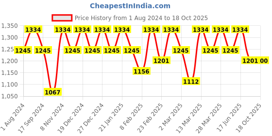 myntra.com Rekha Maniyar Sequinned Printed Saree rekha maniyar Price History Graph from 1 Aug 2024 to 18 Oct 2025