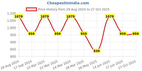 myntra.com Rekha Maniyar Sequinned Pure Georgette Saree rekha maniyar Price History Graph from 29 Aug 2024 to 26 Oct 2025