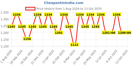 myntra.com Rekha Maniyar Sequinned  Saree rekha maniyar Price History Graph from 1 Aug 2024 to 13 Oct 2025
