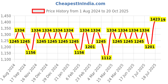myntra.com Rekha Maniyar Sequinned  Saree rekha maniyar Price History Graph from 1 Aug 2024 to 20 Oct 2025