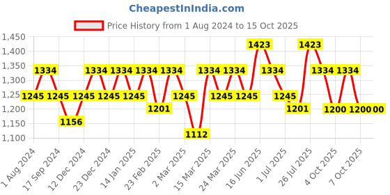 myntra.com Rekha Maniyar Sequinned Saree rekha maniyar Price History Graph from 1 Aug 2024 to 14 Oct 2025