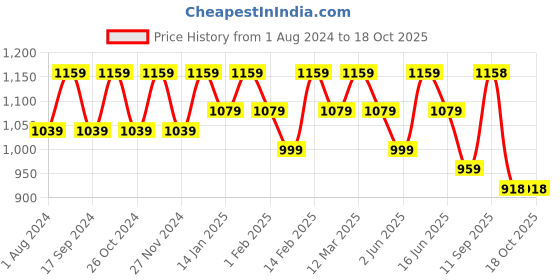 myntra.com Rekha Maniyar Solid Zari Saree rekha maniyar Price History Graph from 1 Aug 2024 to 15 Oct 2025