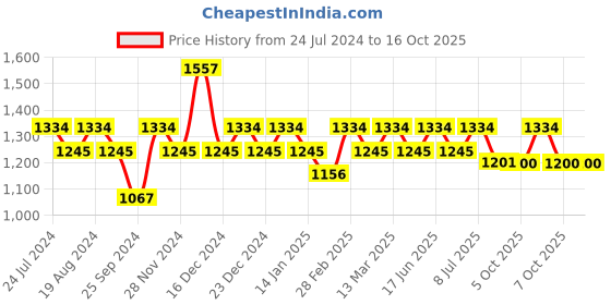 myntra.com Rekha Maniyar Striped Sequinned Saree rekha maniyar Price History Graph from 24 Jul 2024 to 16 Oct 2025