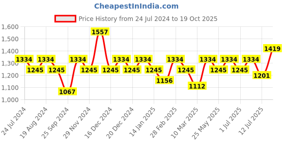 myntra.com Rekha Maniyar Striped Sequinned Saree rekha maniyar Price History Graph from 24 Jul 2024 to 19 Oct 2025