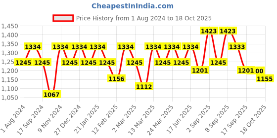 myntra.com Rekha Maniyar Striped Sequinned Saree rekha maniyar Price History Graph from 1 Aug 2024 to 18 Oct 2025