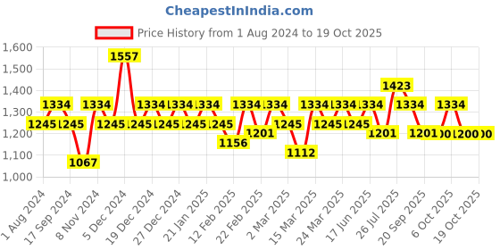 myntra.com Rekha Maniyar Striped Sequinned Saree rekha maniyar Price History Graph from 1 Aug 2024 to 18 Oct 2025