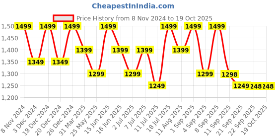 myntra.com Rekha Maniyar Tie and Dye Woven Design Ready to Wear Banarasi Saree rekha maniyar Price History Graph from 8 Nov 2024 to 19 Oct 2025
