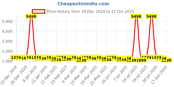 myntra.com Rekha Maniyar Woven Design Khandua Silk Banarasi Saree rekha maniyar Price History Graph from 19 Dec 2024 to 17 Oct 2025