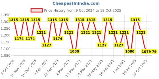 myntra.com Rekha Maniyar Woven Design Poly Georgette Ready to Wear Leheriya Saree rekha maniyar Price History Graph from 9 Oct 2024 to 18 Oct 2025