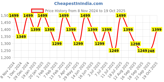 myntra.com Rekha Maniyar Woven Design Ready to Wear Banarasi Saree rekha maniyar Price History Graph from 8 Nov 2024 to 19 Oct 2025