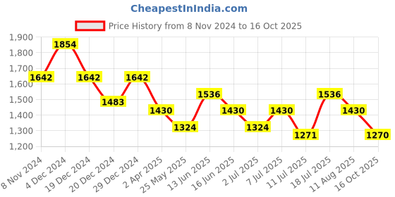 myntra.com Rekha Maniyar Woven Design Ready to Wear Leheriya Saree rekha maniyar Price History Graph from 8 Nov 2024 to 16 Oct 2025