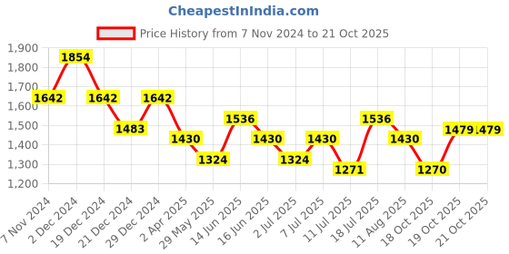 myntra.com Rekha Maniyar Woven Design Ready to Wear Leheriya Saree rekha maniyar Price History Graph from 7 Nov 2024 to 19 Oct 2025