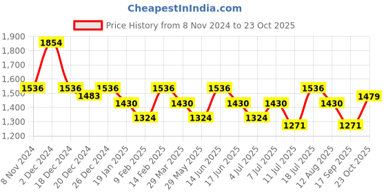 myntra.com Rekha Maniyar Woven Design Ready to Wear Saree rekha maniyar Price History Graph from 8 Nov 2024 to 23 Oct 2025