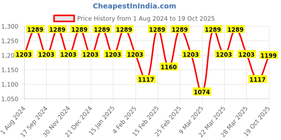 myntra.com Rekha Maniyar Woven Design Zari Art Silk Saree rekha maniyar Price History Graph from 1 Aug 2024 to 19 Oct 2025