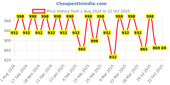 myntra.com Rekha Maniyar Woven Design Zari Pure Cotton Saree rekha maniyar Price History Graph from 1 Aug 2024 to 21 Oct 2025
