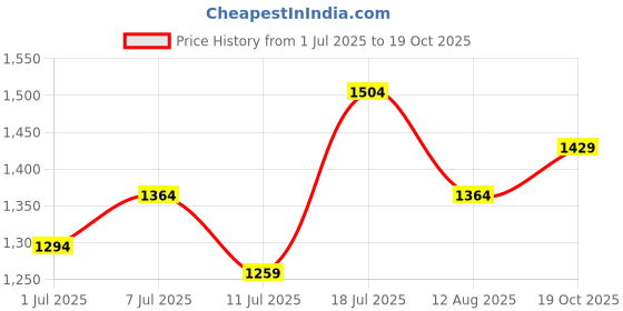 myntra.com Rekha Maniyar Woven Design Zari Saree rekha maniyar Price History Graph from 1 Jul 2025 to 19 Oct 2025