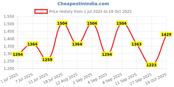 myntra.com Rekha Maniyar Woven Design Zari Saree With Unstitched Blouse rekha maniyar Price History Graph from 1 Jul 2025 to 19 Oct 2025