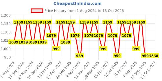 myntra.com Rekha Maniyar Zari Saree With Blouse Piece rekha maniyar Price History Graph from 1 Aug 2024 to 12 Oct 2025