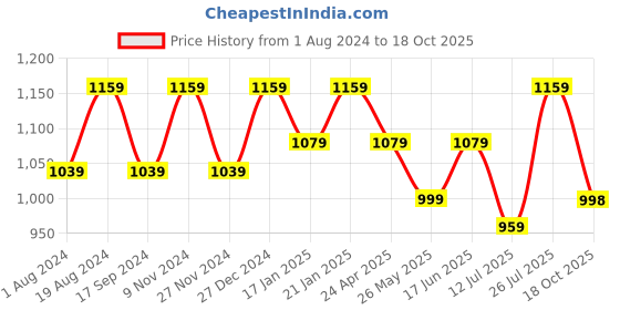 myntra.com Rekha Maniyar Zari Saree With Blouse Piece rekha maniyar Price History Graph from 1 Aug 2024 to 18 Oct 2025