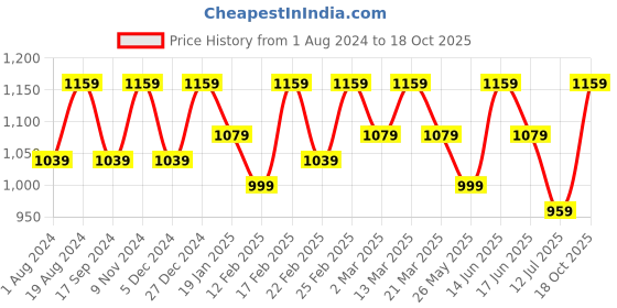 myntra.com Rekha Maniyar Zari Saree With Blouse Piece rekha maniyar Price History Graph from 1 Aug 2024 to 18 Oct 2025