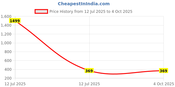 myntra.com RELANE Men Checked Polo Collar Pockets T-shirt relane Price History Graph from 12 Jul 2025 to 4 Oct 2025
