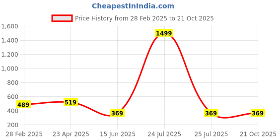 myntra.com RELANE Men Colourblocked Polo Collar T-shirt relane Price History Graph from 28 Feb 2025 to 21 Oct 2025