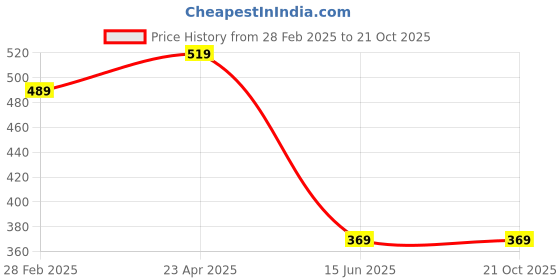 myntra.com RELANE Men Colourblocked Polo Collar T-shirt relane Price History Graph from 28 Feb 2025 to 21 Oct 2025