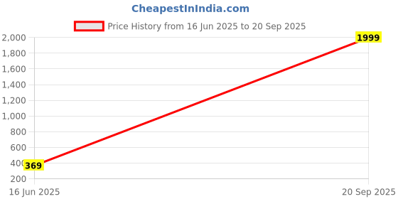 myntra.com RELANE Men Plus Size Floral Printed Polo Collar Cotton T-shirt relane Price History Graph from 16 Jun 2025 to 20 Sep 2025