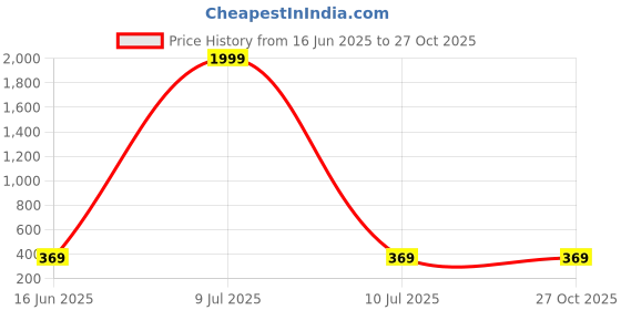 myntra.com RELANE Men Plus Size Geometric Printed Polo Collar Cotton T-shirt relane Price History Graph from 16 Jun 2025 to 26 Oct 2025