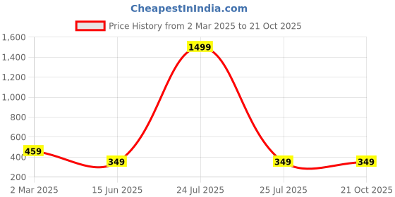 myntra.com RELANE Men Striped Mandarin Collar T-shirt relane Price History Graph from 2 Mar 2025 to 21 Oct 2025
