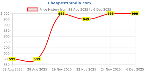 myntra.com RELIGHT WEARS Men Colourblocked Mid-Rise Track Pants relight wears Price History Graph from 28 Aug 2025 to 6 Dec 2025