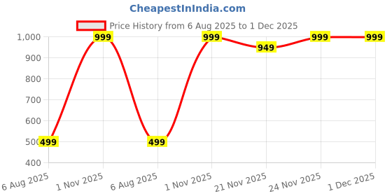 myntra.com RELIGHT WEARS Men Cotton Mid Rise Track Pants relight wears Price History Graph from 6 Aug 2025 to 30 Nov 2025