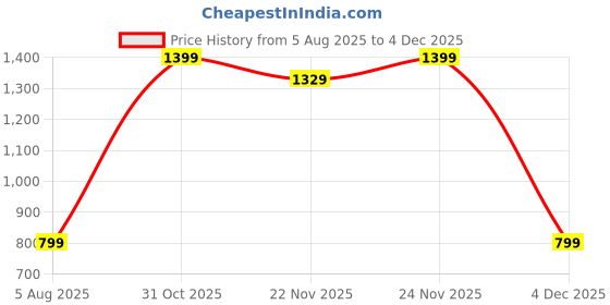 myntra.com RELIGHT WEARS Men Cotton Track Pants relight wears Price History Graph from 5 Aug 2025 to 3 Dec 2025