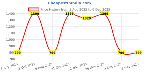 myntra.com RELIGHT WEARS Men Cotton Track Pants relight wears Price History Graph from 5 Aug 2025 to 6 Dec 2025