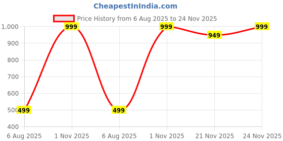 myntra.com RELIGHT WEARS Men Mid-Rise Track Pants relight wears Price History Graph from 6 Aug 2025 to 24 Nov 2025